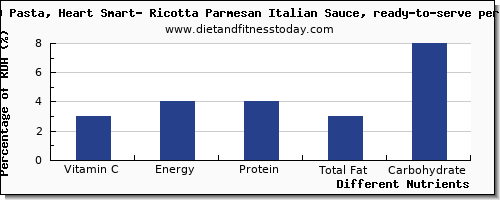 chart to show highest vitamin c in ricotta per 100g